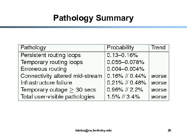 Pathology Summary istoica@cs. berkeley. edu 20 