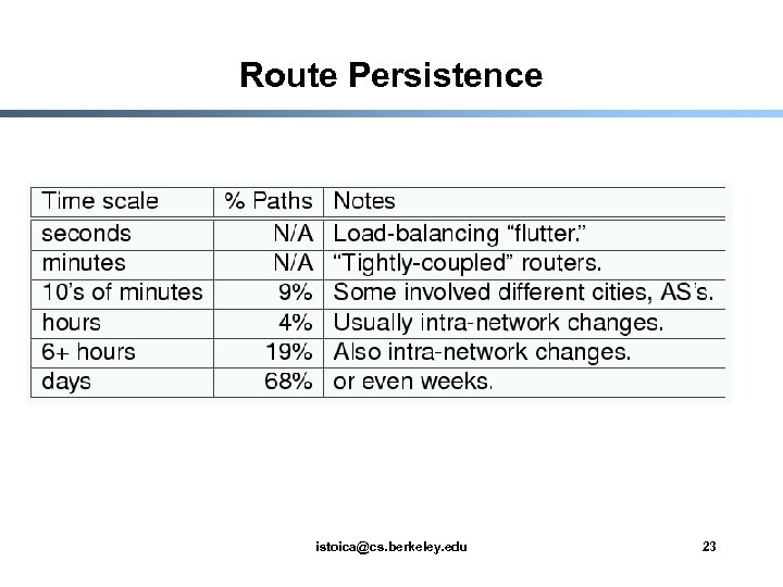 Route Persistence istoica@cs. berkeley. edu 23 