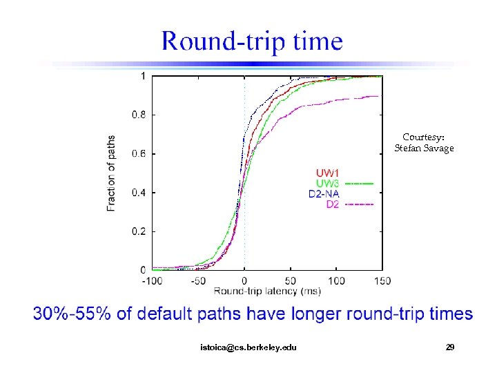 Courtesy: Stefan Savage istoica@cs. berkeley. edu 29 