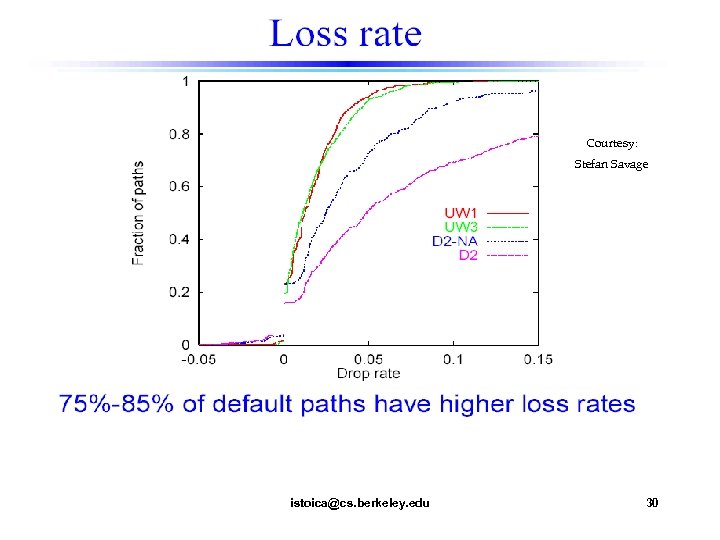 Courtesy: Stefan Savage istoica@cs. berkeley. edu 30 