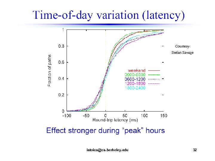 Courtesy: Stefan Savage istoica@cs. berkeley. edu 32 