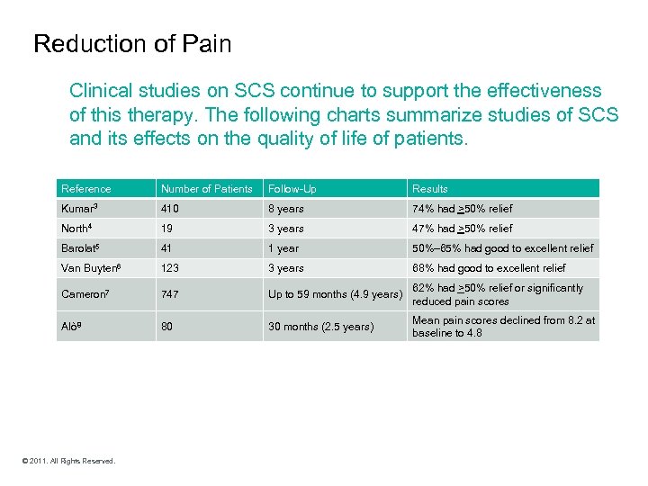 Reduction of Pain Clinical studies on SCS continue to support the effectiveness of this