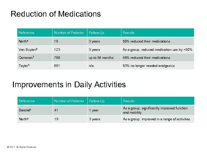 Reduction of Medications Reference Number of Patients Follow-Up Results North 4 19 3 years
