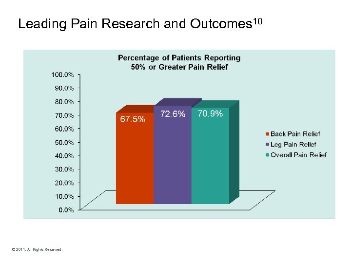Sustained Pain Relief atand Outcomes 10 Leading Pain Research Two Years © 2011. All