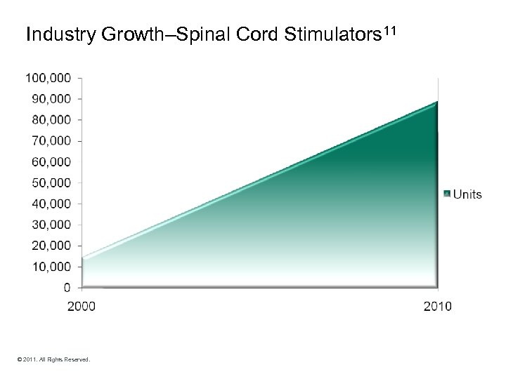 Industry Growth–Spinal Cord Stimulators 11 © 2011. All Rights Reserved. 