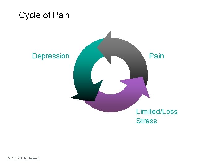 Cycle of Pain Depression Pain Limited/Loss Stress © 2011. All Rights Reserved. 