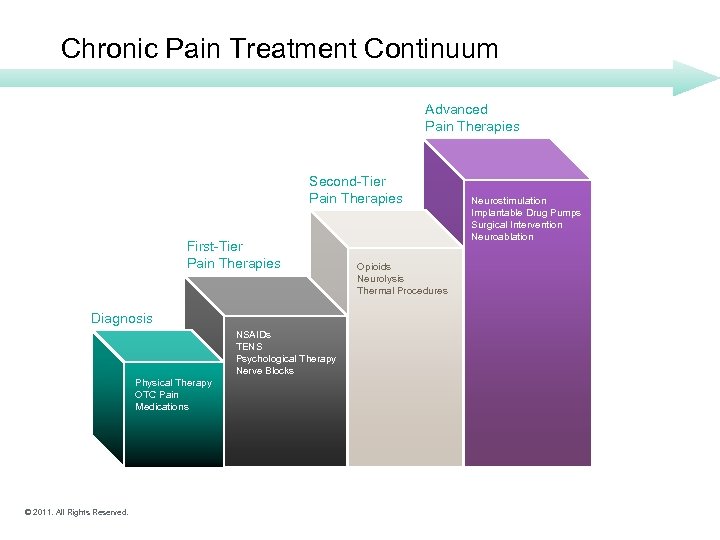 Chronic Pain Treatment Continuum Advanced Pain Therapies Second-Tier Pain Therapies First-Tier Pain Therapies Diagnosis