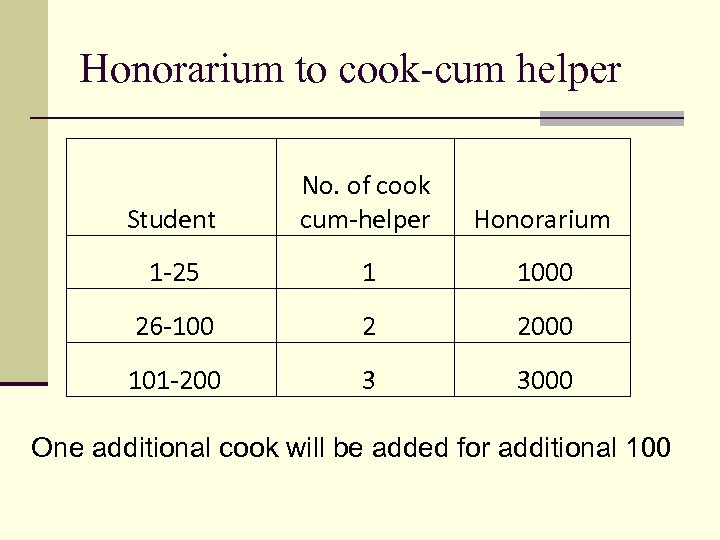 Honorarium to cook-cum helper Student No. of cook cum-helper Honorarium 1 -25 1 1000