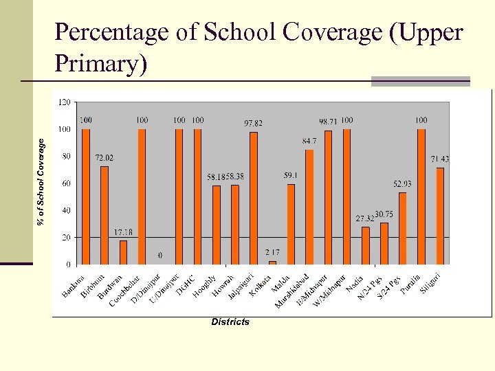 % of School Coverage Percentage of School Coverage (Upper Primary) Districts 
