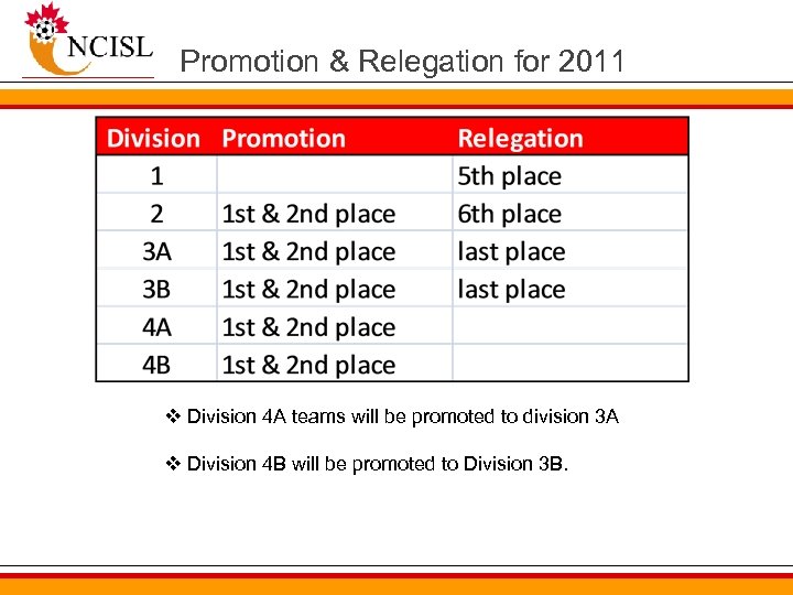 Promotion & Relegation for 2011 v Division 4 A teams will be promoted to