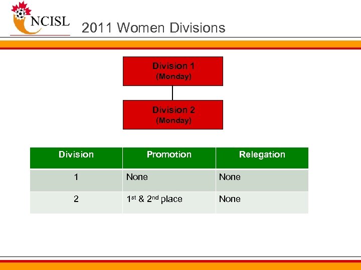 2011 Women Divisions Division 1 (Monday) Division 2 (Monday) Division Promotion Relegation 1 None