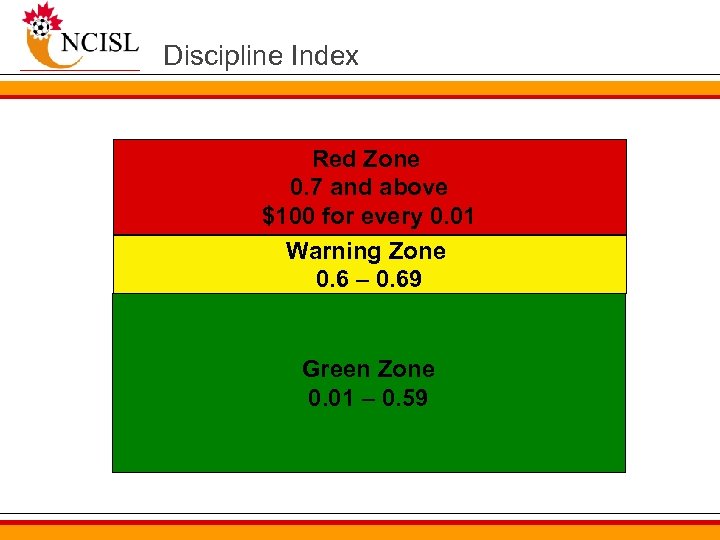 Discipline Index Red Zone 0. 7 and above $100 for every 0. 01 Warning