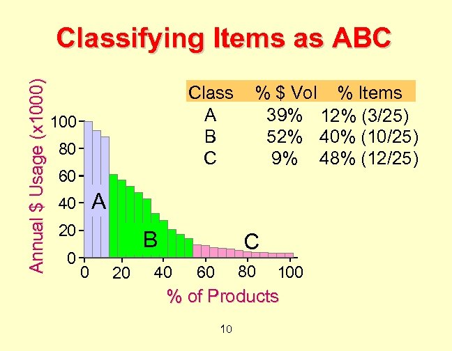 Annual $ Usage (x 1000) Classifying Items as ABC Class A B C 100