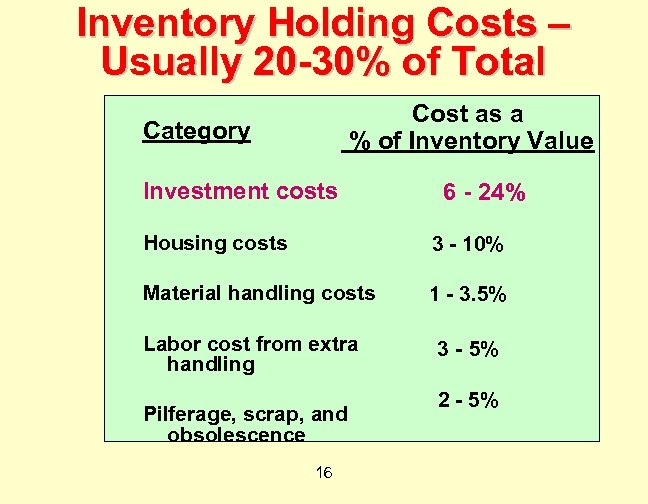 Inventory Holding Costs – Usually 20 -30% of Total Cost as a % of