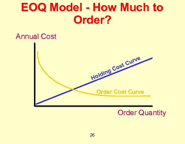 EOQ Model - How Much to Order? Annual Cost g ldin Ho e urv
