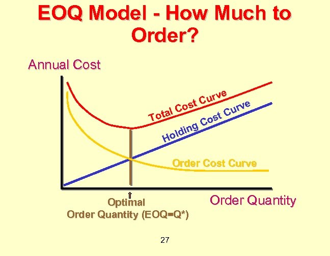 EOQ Model - How Much to Order? Annual Cost e urv C e ost