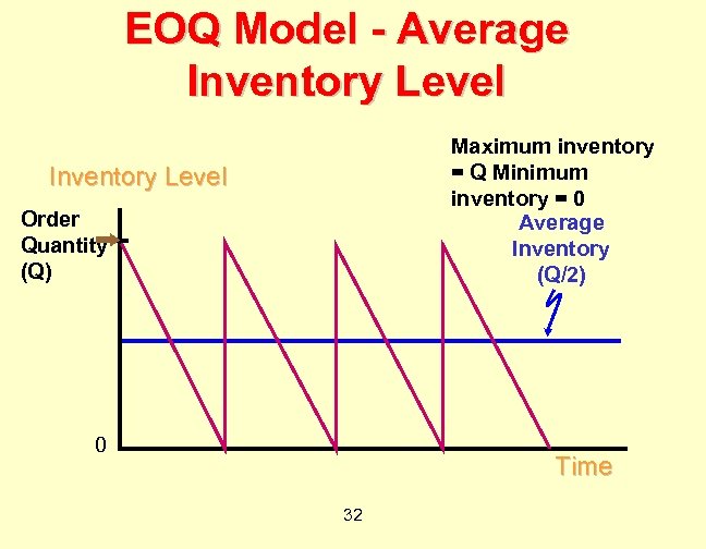 EOQ Model - Average Inventory Level Maximum inventory = Q Minimum inventory = 0