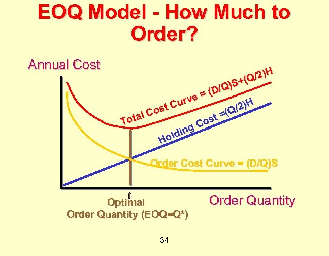 EOQ Model - How Much to Order? Annual Cost )H (Q/2 + Q)S /
