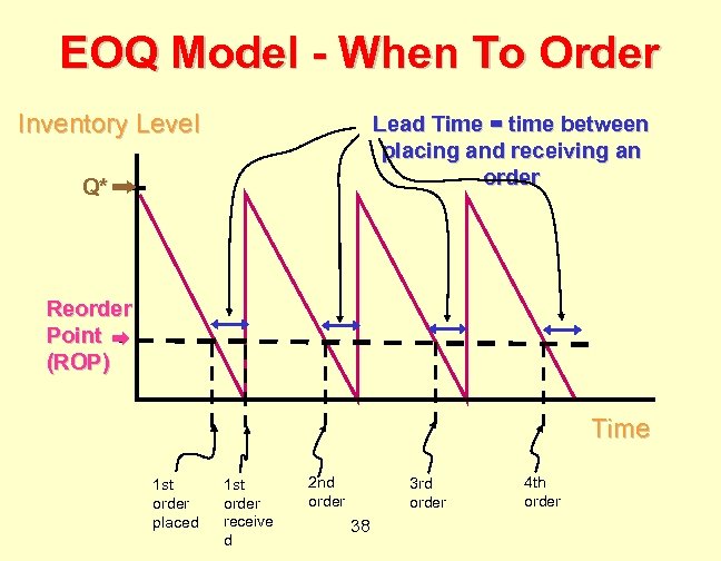 EOQ Model - When To Order Inventory Level Lead Time = time between placing