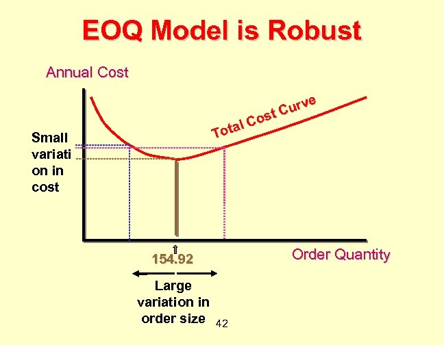 EOQ Model is Robust Annual Cost e urv C ost C otal T Small