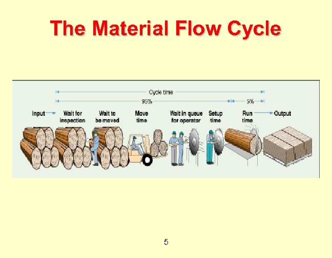 The Material Flow Cycle 5 