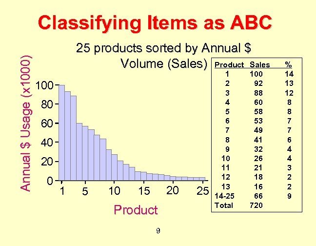 Annual $ Usage (x 1000) Classifying Items as ABC 25 products sorted by Annual