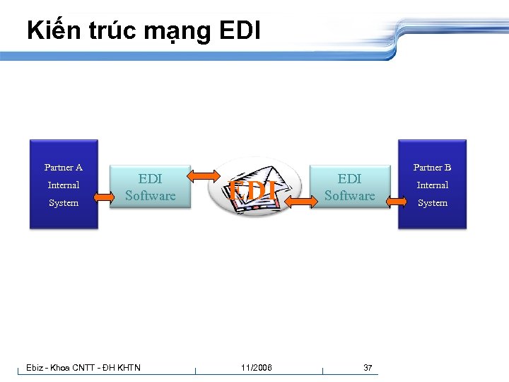 Kiến trúc mạng EDI Partner A Internal System EDI Software Ebiz - Khoa CNTT
