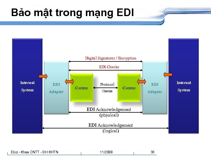 Bảo mật trong mạng EDI Digital Signatures / Encryption EDI Checks Internal EDI System