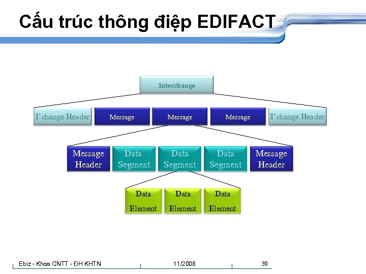 Cấu trúc thông điệp EDIFACT Interchange I’change Header Message Data Segment Data Element Message