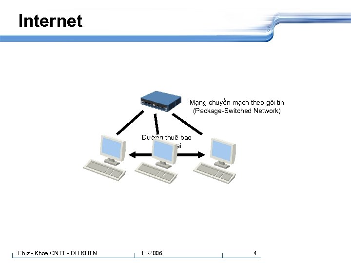 Internet Mạng chuyển mạch theo gói tin (Package-Switched Network) Đường thuê bao điện thoại