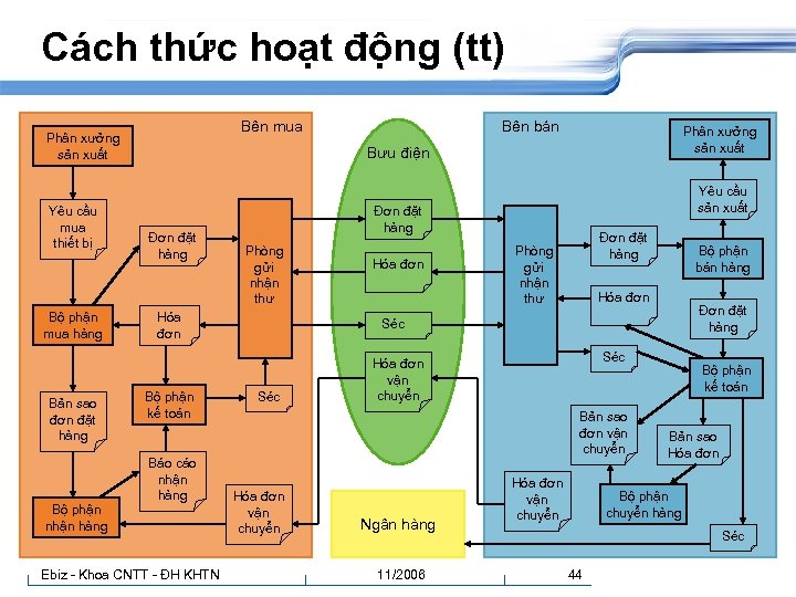 Cách thức hoạt động (tt) Bên mua Phân xưởng sản xuất Yêu cầu mua