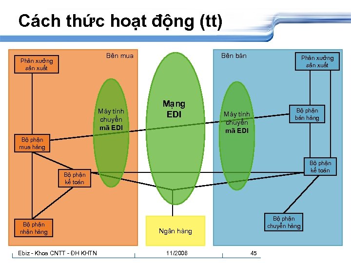Cách thức hoạt động (tt) Bên mua Phân xưởng sản xuất Máy tính chuyển