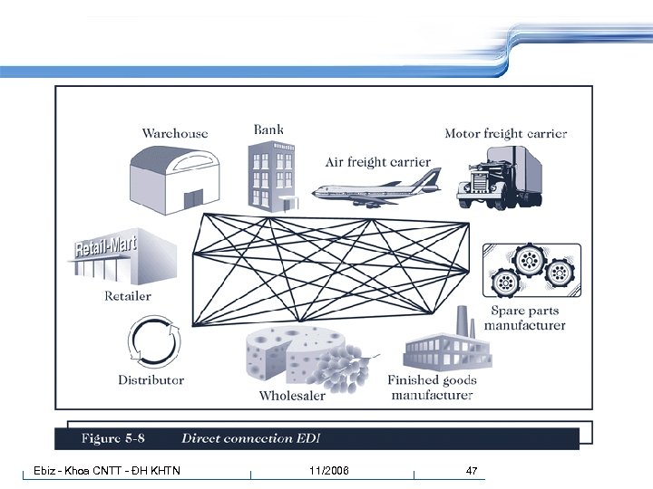 Ebiz - Khoa CNTT - ĐH KHTN 11/2006 47 