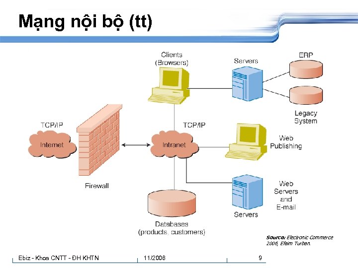 Mạng nội bộ (tt) Source: Electronic Commerce 2006, Efaim Turban. Ebiz - Khoa CNTT