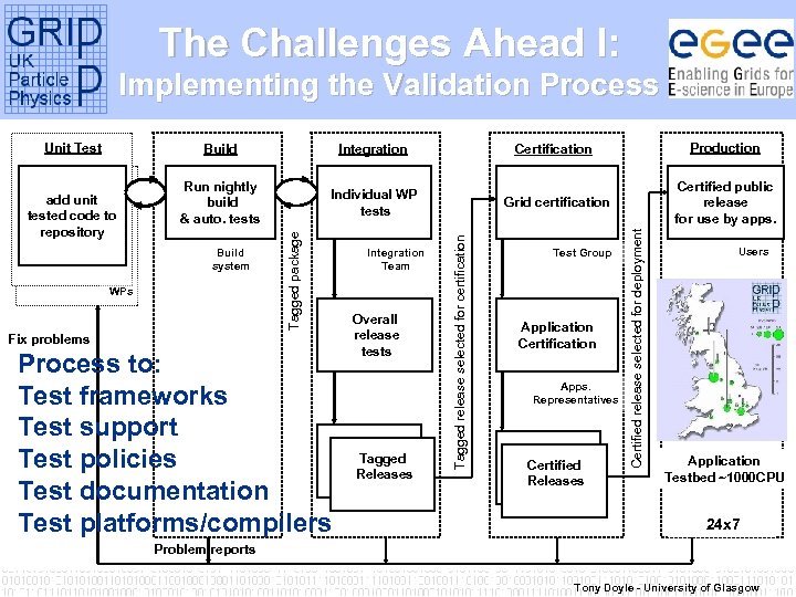 The Challenges Ahead I: Implementing the Validation Process Build Development Certification System Unit Testbed