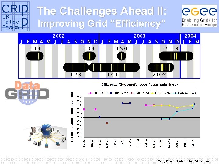 The Challenges Ahead II: Improving Grid “Efficiency” Tony Doyle - University of Glasgow 