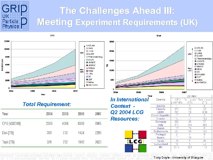 The Challenges Ahead III: Meeting Experiment Requirements (UK) Total Requirement: In International Context Q