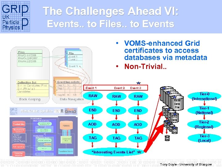 The Challenges Ahead VI: Events. . to Files. . to Events • VOMS-enhanced Grid