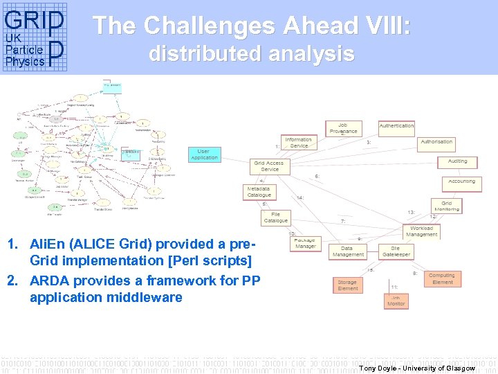 Complex workflow… The Challenges Ahead VIII: LCG/ARDA analysis distributed Development 1. Ali. En (ALICE