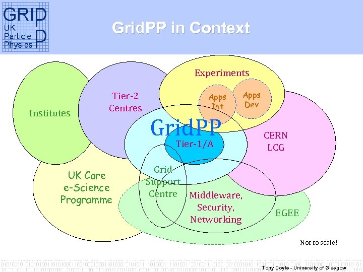 Grid. PP in Context Experiments Institutes Tier-2 Centres UK Core e-Science Programme Apps Int
