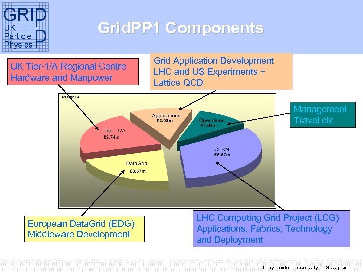 Grid. PP 1 Components UK Tier-1/A Regional Centre Hardware and Manpower Grid Application Development