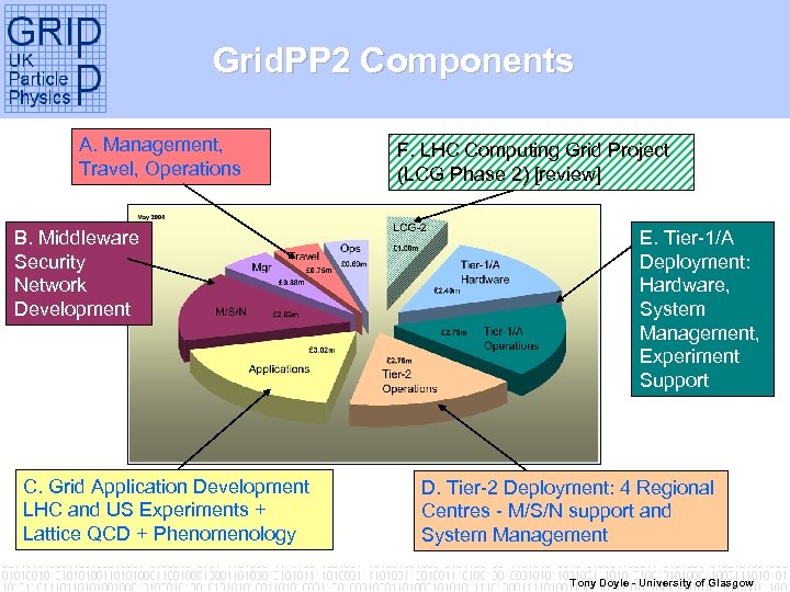 Grid. PP 2 Components A. Management, Travel, Operations B. Middleware Security Network Development C.
