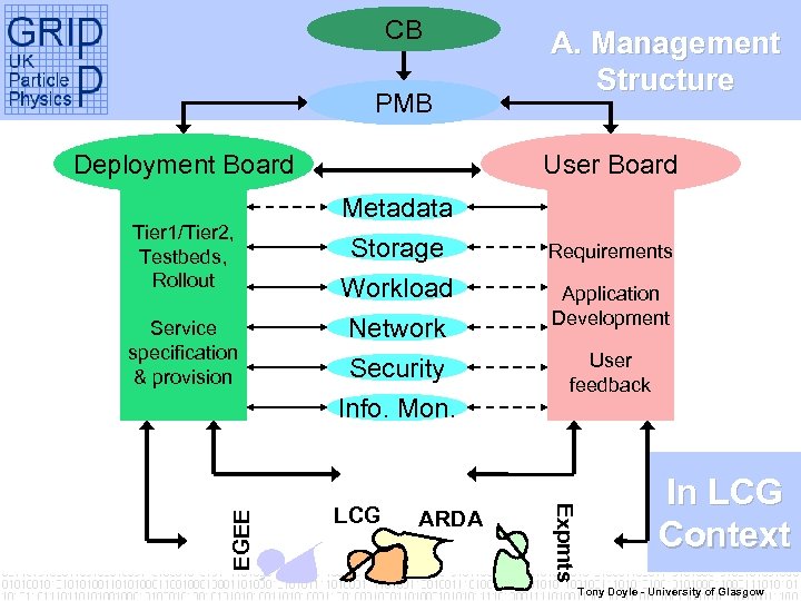 CB PMB Deployment Board Tier 1/Tier 2, Testbeds, Rollout User Board Metadata Storage Workload