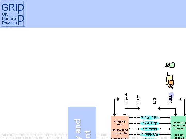 Storage Workload Network Security Requirements Application Development User feedback and re nt Testbeds, Rollout