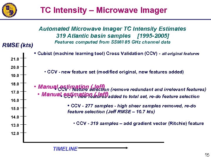 TC Intensity – Microwave Imager Automated Microwave Imager TC Intensity Estimates 319 Atlantic basin