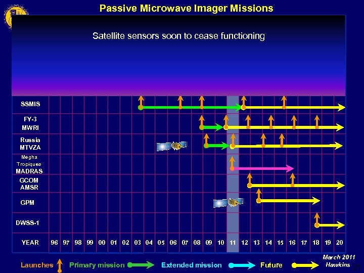 Passive Microwave Imager Missions SSM/I Satellite sensors soon to cease functioning TRMM TMI AMSR-E