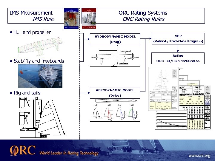 IMS Measurement IMS Rule • Hull and propeller ORC Rating Systems ORC Rating Rules