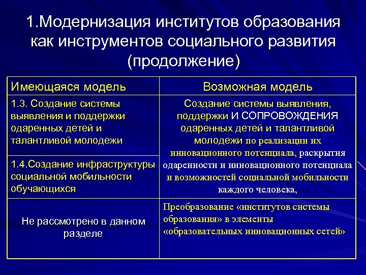 1. Модернизация институтов образования как инструментов социального развития (продолжение) Имеющаяся модель Возможная модель 1.