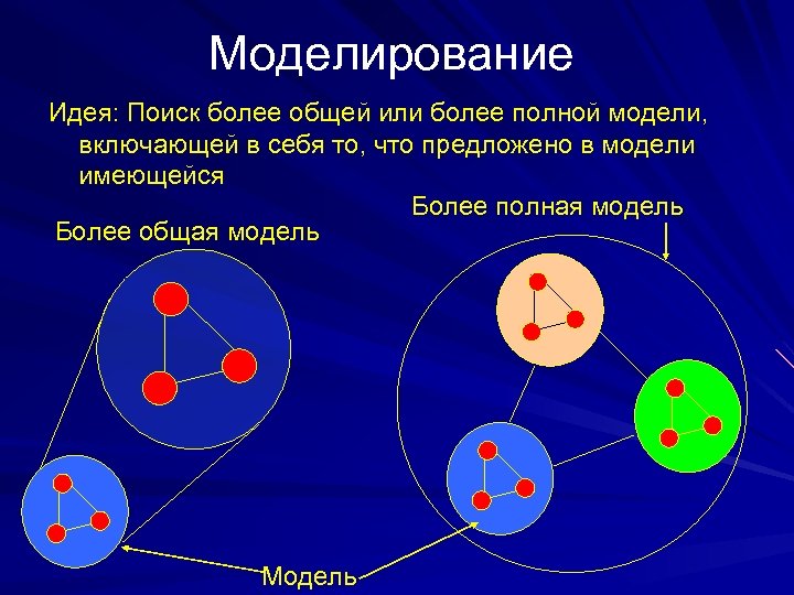 Моделирование Идея: Поиск более общей или более полной модели, включающей в себя то, что