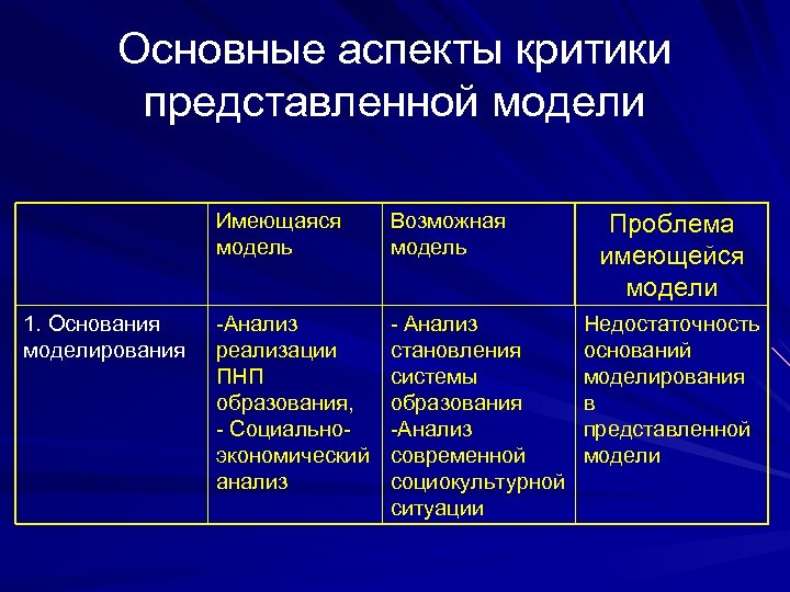 Основные аспекты критики представленной модели Имеющаяся модель 1. Основания моделирования Возможная модель -Анализ реализации